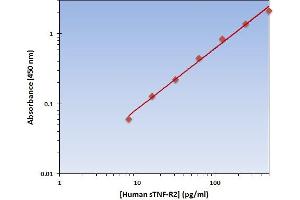 This is an example of what a typical standard curve will look like. (Soluble Tumor Necrosis Factor Receptor Type 2 (sTNF-R2) Kit ELISA)