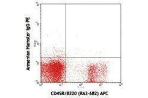 Flow Cytometry (FACS) image for anti-CD79b Molecule, Immunoglobulin-Associated beta (CD79B) antibody (PE) (ABIN2663584) (CD79b anticorps  (PE))
