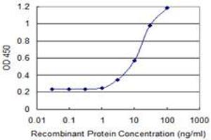 Detection limit for recombinant GST tagged ZIC4 is 1 ng/ml as a capture antibody.