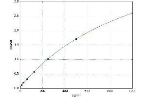 A typical standard curve