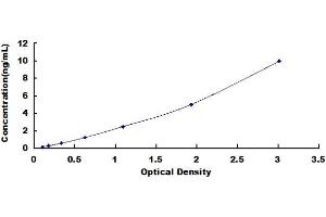 Typical standard curve (RAB1A Kit ELISA)