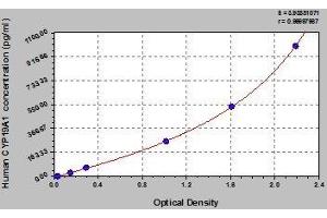 Typical standard curve (Aromatase Kit ELISA)