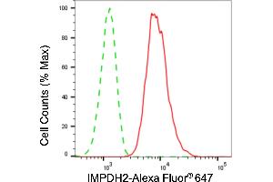 Flow cytometric analysis of IMPDH2 expression in HT- cells using IMPDH2 antibody (ABIN7799023), 1:2,000). (Recombinant IMPDH2 anticorps)