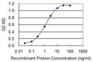 Detection limit for recombinant GST tagged ZAN is 0.