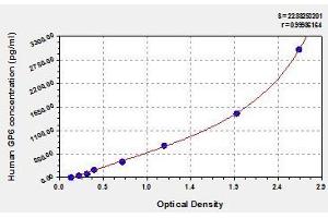 Typical standard curve (GP6 Kit ELISA)