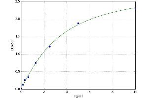 A typical standard curve (HNRNPU Kit ELISA)