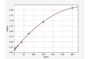 Typical standard curve