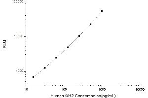 Typical standard curve (Growth Hormone 2 Kit CLIA)
