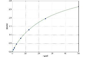 A typical standard curve (NLRP3 Kit ELISA)