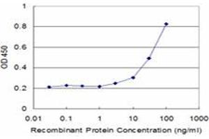 Detection limit for recombinant GST tagged IL1R2 is approximately 3ng/ml as a capture antibody.