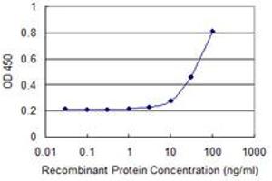 Detection limit for recombinant GST tagged FPR2 is approximately 10ng/ml as a capture antibody. (FPR2 anticorps  (AA 163-205))