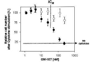 Dose-dependent inhibition of cellular proliferation.