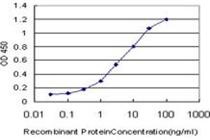 Detection limit for recombinant GST tagged SMG1 is approximately 0.