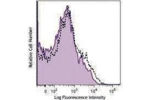 Flow Cytometry (FACS) image for anti-HLA-A2 antibody (PE-Cy7) (ABIN2659360) (HLA-A2 anticorps (PE-Cy7))
