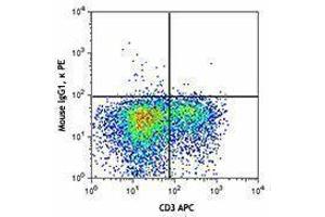 Flow Cytometry (FACS) image for anti-T Cell Immunoreceptor with Ig and ITIM Domains (TIGIT) antibody (PE) (ABIN2662886)