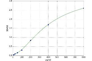 Tachykinin 3 (TAC3) ELISA Kit