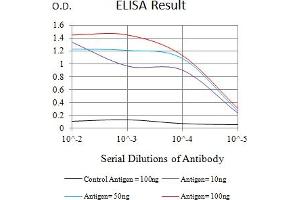 Black line: Control Antigen (100 ng),Purple line: Antigen (10 ng), Blue line: Antigen (50 ng), Red line:Antigen (100 ng)