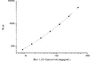 Typical standard curve (IL12 Kit CLIA)