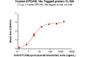 ELISA plate pre-coated by 2 μg/mL (100 μL/well) Human EPCAM Protein, His Tag (ABIN6961126, ABIN7042281 and ABIN7042282) can bind Anti-EPCAM(oportuzumab biosimilar) mAb ((ABIN7538761)) in a linear range of 0.