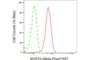 Flow cytometric analysis of SOX10 expression in HepG2 cells using SOX10 antibody ( (ABIN7800972), 1:2,000). (Recombinant SRY-Box Transcription Factor 10 anticorps)