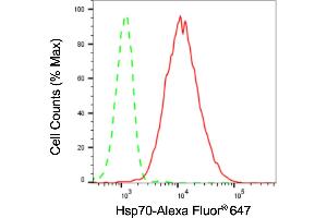Flow cytometric analysis of Hsp70 expression in HepG2 cells using Hsp70 antibody (ABIN7798852), 1:2,000). (Recombinant HSP70 1A anticorps)