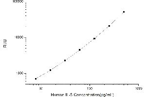 Typical standard curve (IL-5 Kit CLIA)