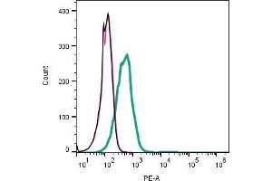Cell surface detection of TYRO3 by indirect flow cytometry in live intact human  monocytic leukemia cell line: + goat-anti-rabbit-PE. (TYRO3 anticorps  (Extracellular))
