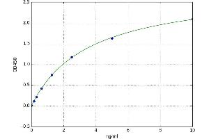A typical standard curve (Prss29 Kit ELISA)