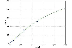 A typical standard curve
