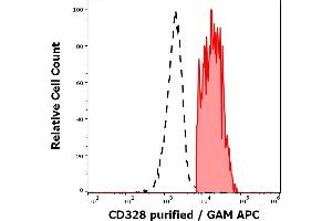 Separation of human CD328 positive lymphocytes (red-filled) from CD328 negative lymphocytes (black-dashed) in flow cytometry analysis (surface staining) of human peripheral whole blood stained using anti-human CD328 (6-434) purified antibody (concentration in sample 3 μg/mL, GAM APC).