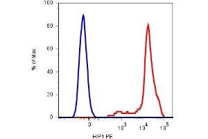 Surface staining of human platelets with anti-CD42b(HIP1) PE.