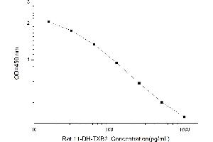Typical standard curve (11-DH-TXB2 Kit ELISA)