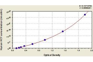 Typical Standard Curve (Homocysteine Kit ELISA)