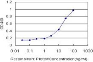 Detection limit for recombinant GST tagged TAOK3 is approximately 3ng/ml as a capture antibody.