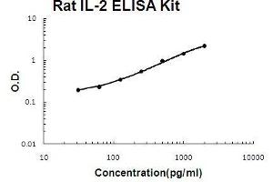 Rat IL-2 PicoKine ELISA Kit standard curve (IL-2 Kit ELISA)