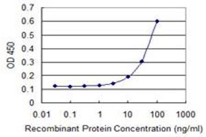 Detection limit for recombinant GST tagged FOXC2 is 3 ng/ml as a capture antibody.