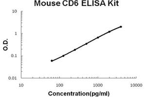 Mouse CD6 PicoKine ELISA Kit standard curve (CD6 Kit ELISA)