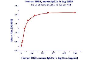 Measured by its binding ability in a functional ELISA. (TIGIT Protein (AA 22-141) (Fc Tag))