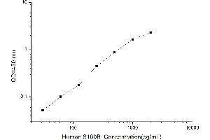 Typical standard curve (S100B Kit ELISA)