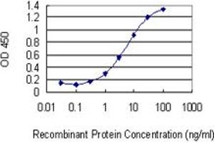 Detection limit for recombinant GST tagged ZNF10 is 0.