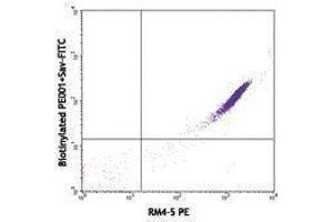 Flow Cytometry (FACS) image for anti-Phycoerythrin antibody (Biotin) (ABIN2660883) (Phycoerythrin anticorps  (Biotin))