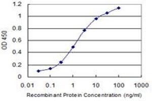 Detection limit for recombinant GST tagged DAZAP1 is 0.