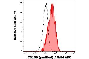 Separation of human monocytes (red-filled) from CD109 negative lymphocytes (black-dashed) in flow cytometry analysis (surface staining) of human peripheral whole blood stained using anti-human CD109 (W7C5) purified antibody (concentration in sample 1 μg/mL) GAM APC. (CD109 anticorps)