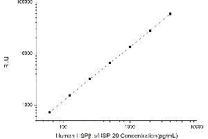 Typical standard curve (HSPB6 Kit CLIA)