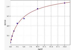 Typical standard curve (Ubiquitin B Kit ELISA)