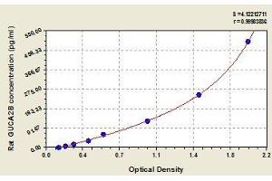 Typical standard curve (GUCA2B Kit ELISA)