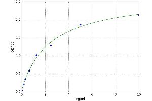 A typical standard curve (AQP9 Kit ELISA)