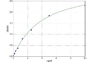 A typical standard curve (Cyclin D2 Kit ELISA)