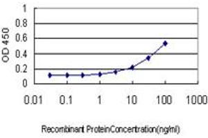 Detection limit for recombinant GST tagged ATP1B3 is approximately 3ng/ml as a capture antibody.
