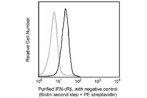 Histogram: Viable tumor cells (IFN-gamma Receptor (Chain beta) anticorps)